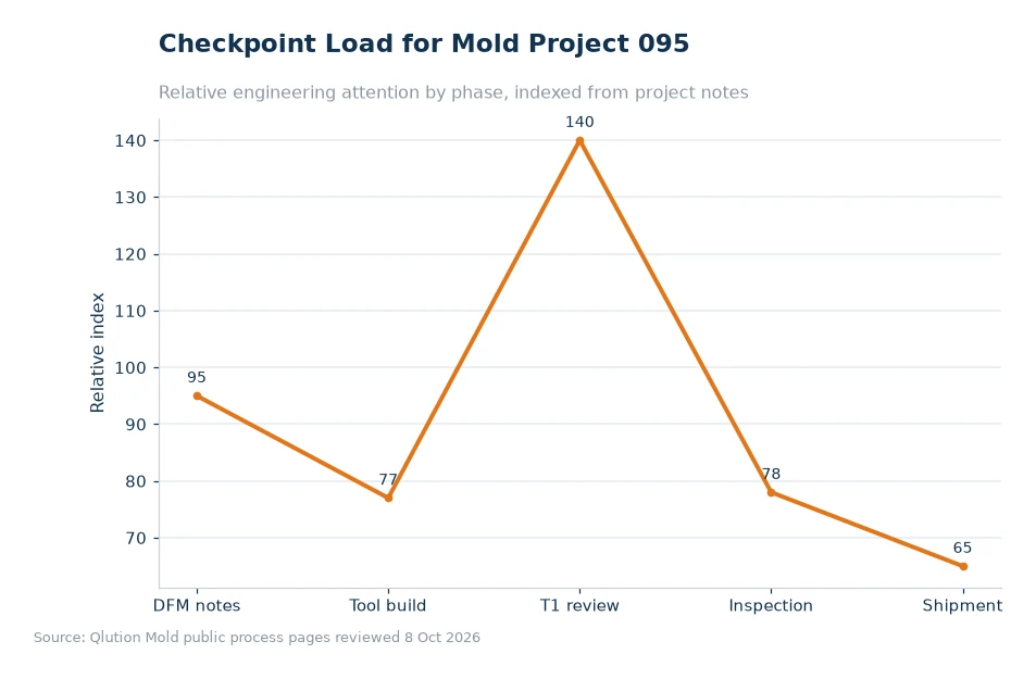Chart comparing mold project checkpoints for article 095