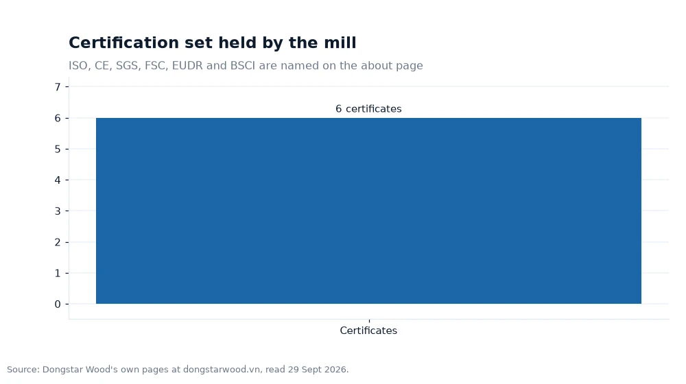 Bar chart: Certification set held by the mill